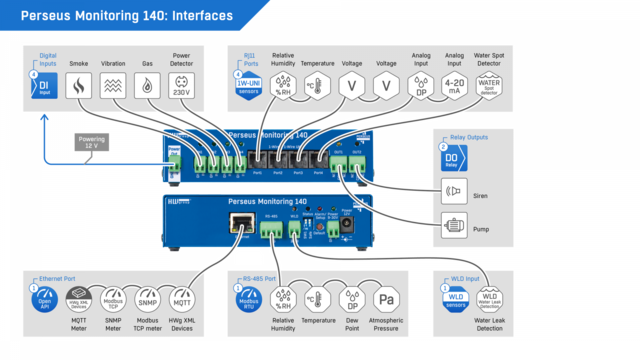 HWg Perseus Monitoring 140 2xDO, 4xDI, 4xRJ11, RS485 Modbus-R 