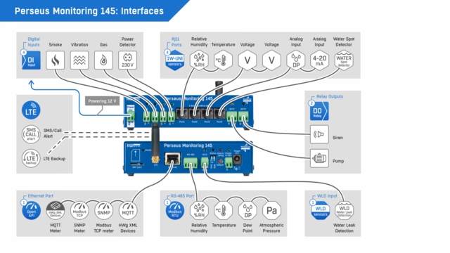 HWg Perseus Monitoring 145 2xDO, 4xDI, 4xRJ11, RS485 Modbus-R, 4G 