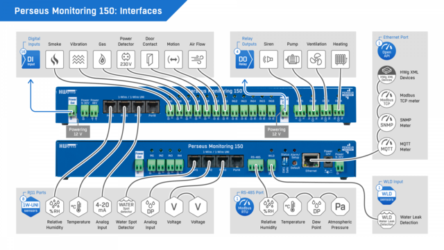 HWg Perseus Monitoring 150 LAN 1xRS485 Modbus/RTU, 16xDI, 4xDO, 8xRJ11 