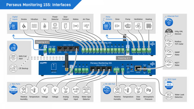 HWg Perseus Monitoring 155 LAN/4G 1xRS485 Modbus-RTU, 16xDI, 4xDO, 8xRJ11 