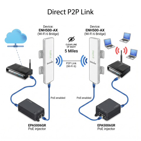 EnGenius ENH500-AX AP Wireless Wire 5Ghz Utendørs trådløs bro (punkt-til-punkt)